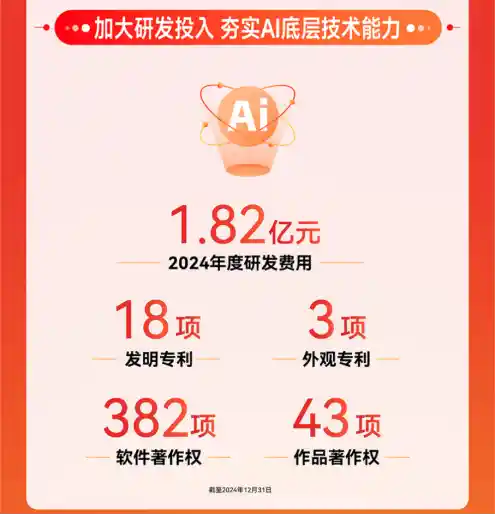 《值得买科技2024年报出炉：稳健基本盘开启全面AI新征程》