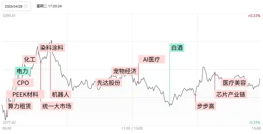【焦点复盘】沪指三连阴跌破十日均线，涨价题材持续领舞，悦己经济强势出圈
