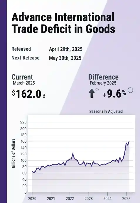 美国3月商品贸易逆差刷新纪录，一季度GDP疲软预期提前锁定！