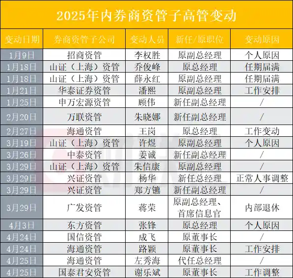 《2025大变革：12家券商资管高管换岗潮与未来挑战》
