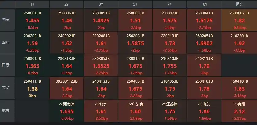 新标题：**810亿超长期特别国债再加码，地方财政迎及时雨，10年期国债收益率应声下跌近3bp**