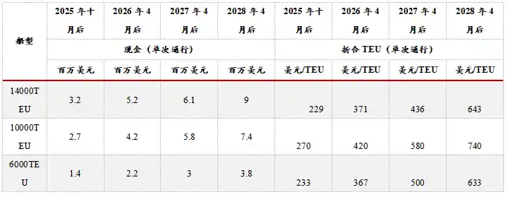 《透视美国新版301海运法案：内容解读与影响风暴》