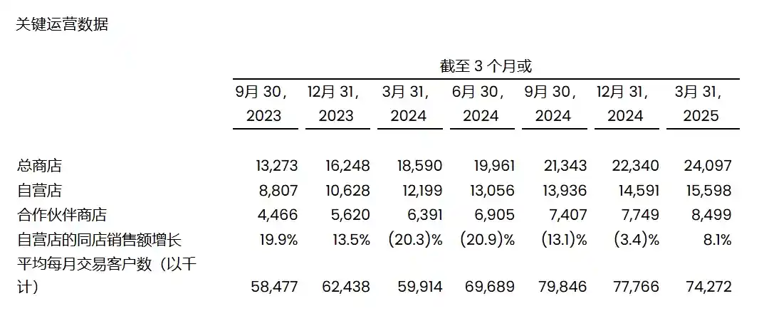 瑞幸2025开局亮眼，CEO突变！9.9元战略还能延续？