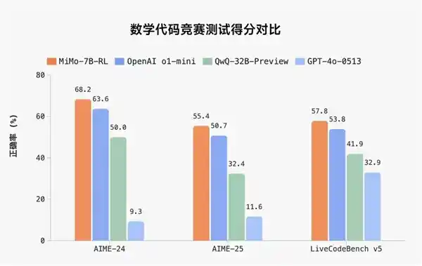 小米震撼开源！首款7B参数大模型Xiaomi MiMo性能直逼OpenAI o1-mini