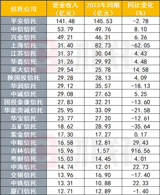 【43家信托巨头业绩榜单出炉！谁登顶两万亿俱乐部？头部效应引爆行业新格局】