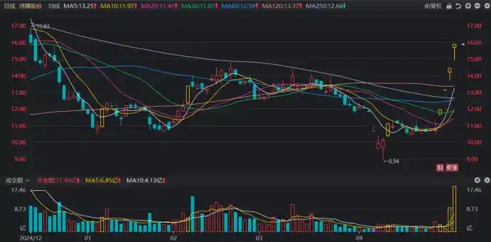 新标题：**前10倍牛股王者归来！四连板引爆市场，游资热捧这些上榜席位**