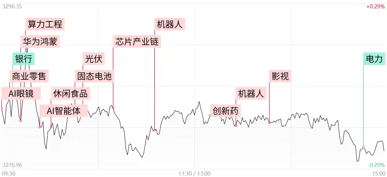 【盘后速递】科技成长火力全开，机器人概念狂掀涨停潮，银行板块悄然回调