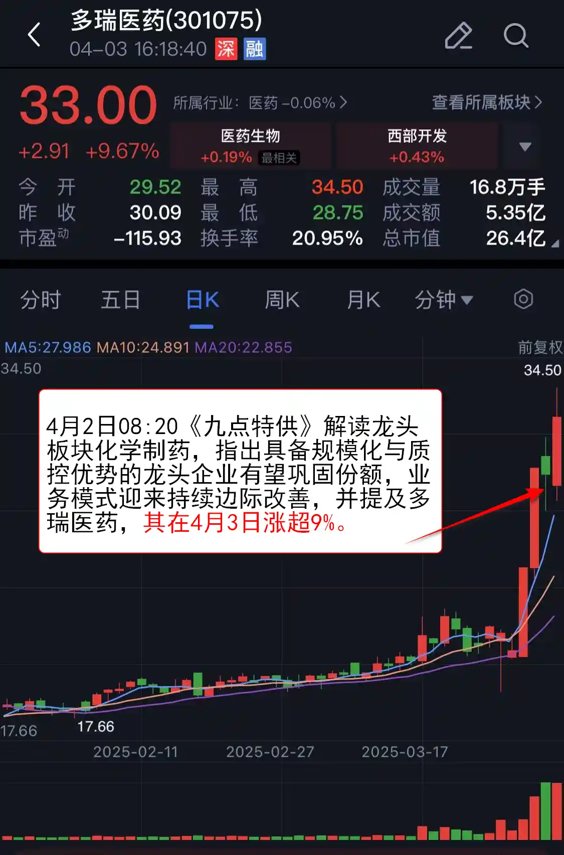 制药行业业务模式创新药、兽药逆势活跃，相关公司涨超9%
