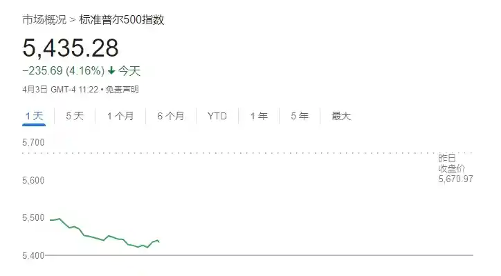 特朗普关税引爆黑色星期四！美股惨遭血洗，纳指暴跌5%创纪录