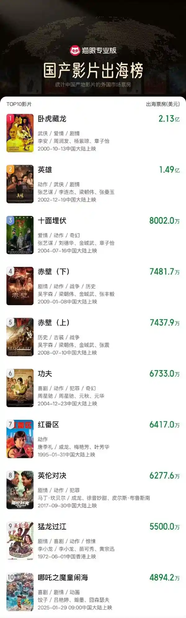 《哪咤2》海外票房突破4894.2万美元，创国产影片出海佳绩TOP10!