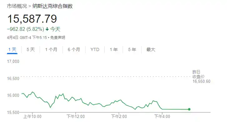 美股暴跌：恐慌情绪席卷 Wall Street，标普狂泻6%直逼深渊，纳指正式迈入技术性熊市寒冬！