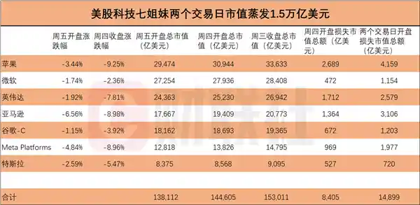 科技巨头集体惨遭重创！美股暴跌，苹果、亚马逊、英伟达全线垮台