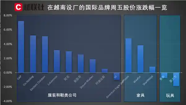 越南与美国谈判消息传来，在越设厂服装品牌股价集体飙升！