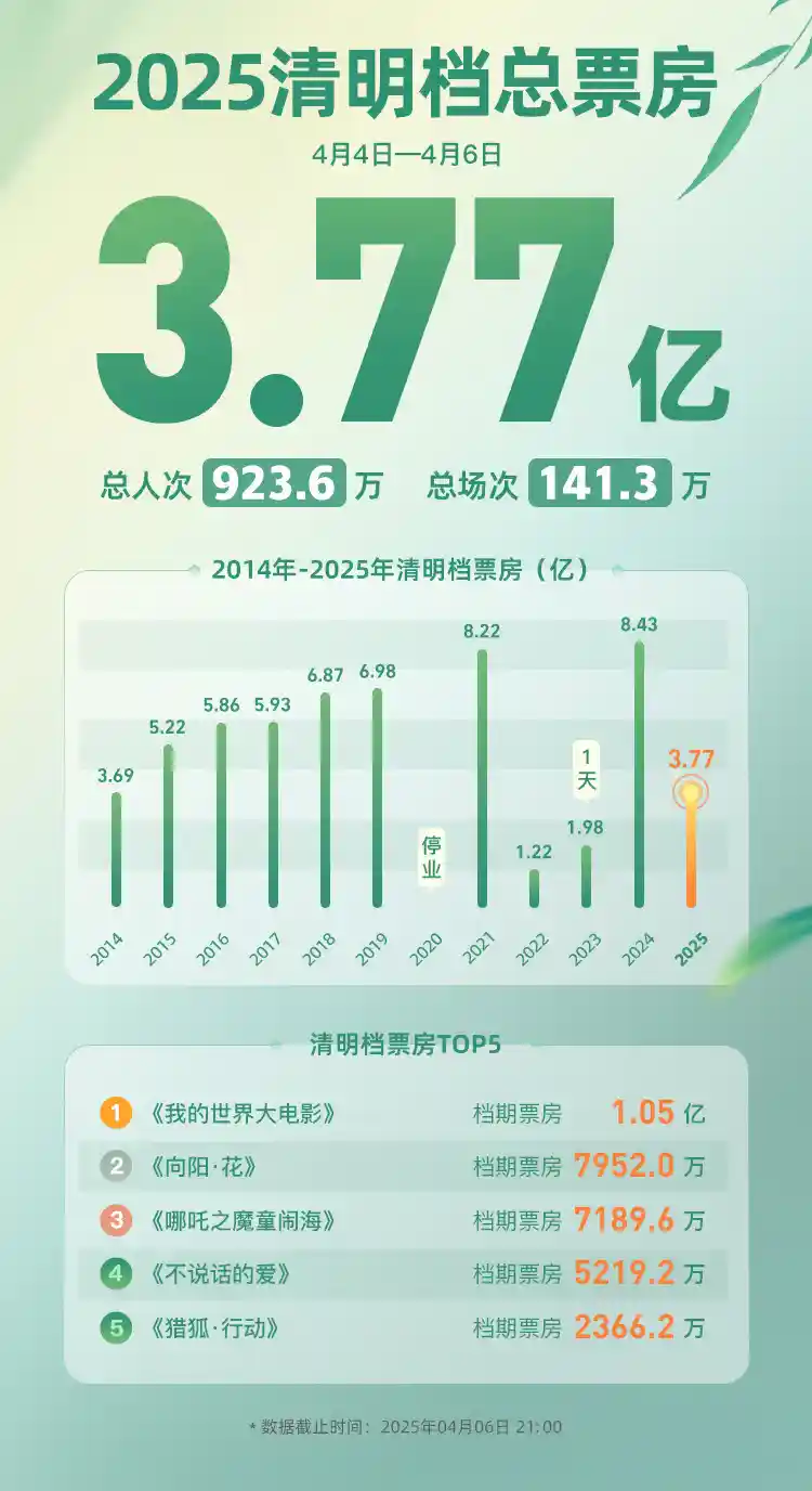 2025清明档：电影票房突破3.7亿，创同期新高！