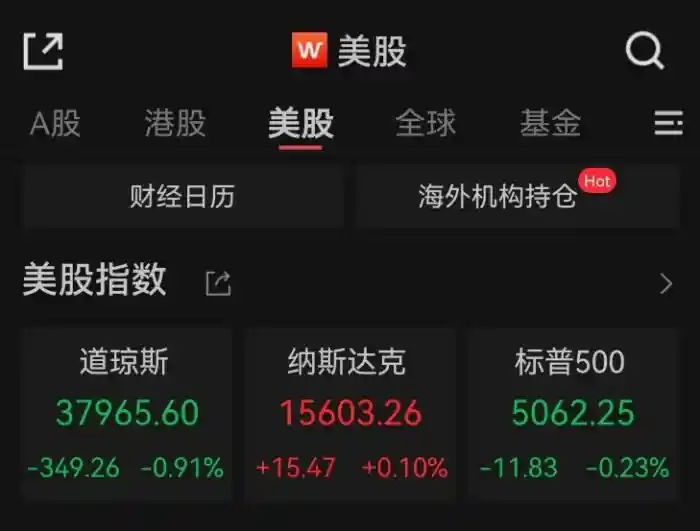 美股因假新闻上演过山车行情 壁街关税忧虑成主导