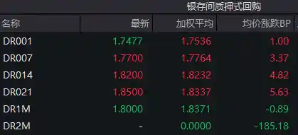 社保基金放大招：继续加码国内股市！10年期国债收益率显著上行
