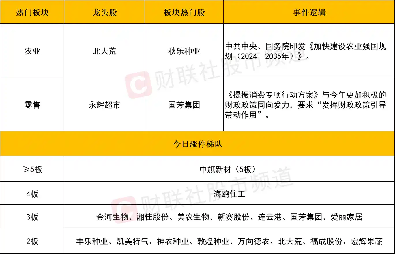 【市场沸腾】三大指数强势反弹，百股涨停！农业与消费板块携手飙涨