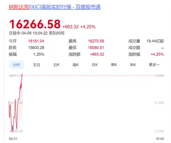 《美股三大指数强力回弹，七大科技巨头集体领涨创新高》