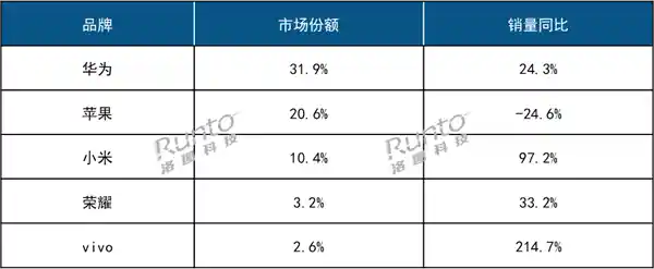 《超越苹果！华为智能手表领跑2024年中国线上市场》