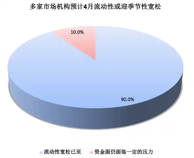 《C50风向标：4月流动性宽松来袭，资金利率中枢下行成市场共识》