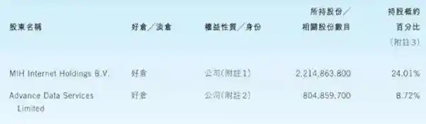 揭秘腾讯最新股权：马化腾持股市值飙升至3534亿港元！