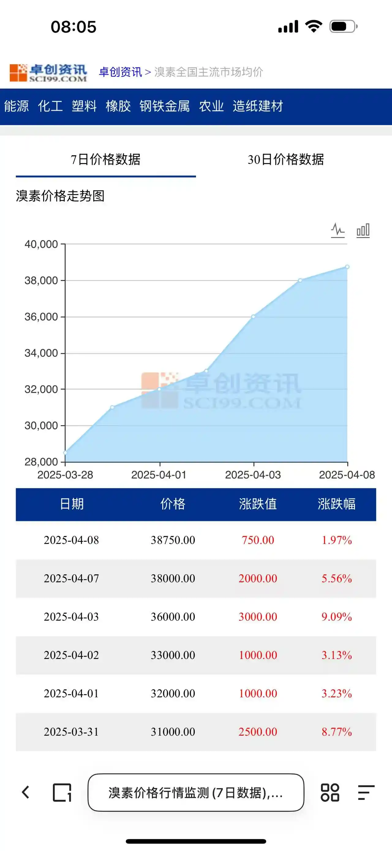《溴素价格年内翻倍！供应紧缺引发一天一价行情，业内看涨后续走势》