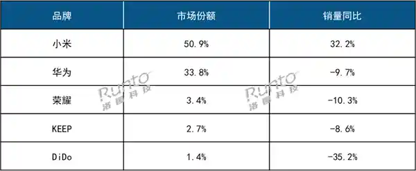 2024年智能手环榜单揭晓：小米夺冠成唯一增长黑马！