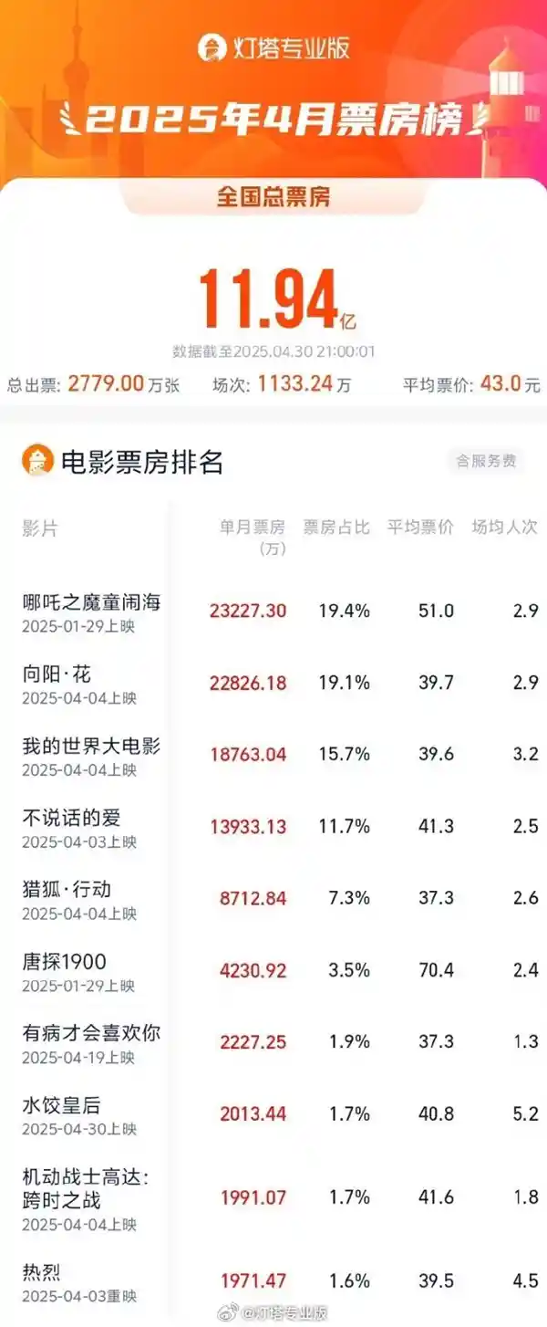 《哪吒2》霸榜4月票房冠军，连续四个月称王！