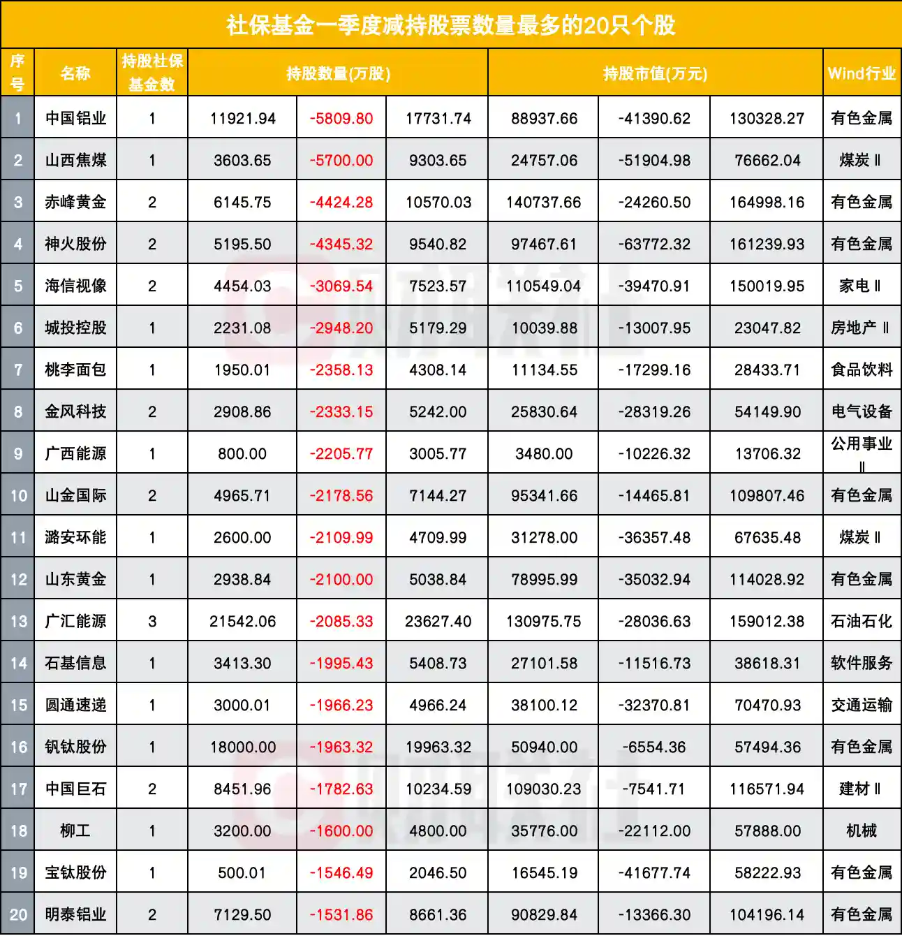 【社保基金持仓新动向曝光！这8股成香饽饽，煤炭股却集体遇冷】