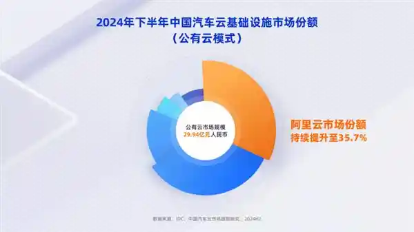 中国车企掀起云上革命，阿里云四连冠领跑行业数字化浪潮
