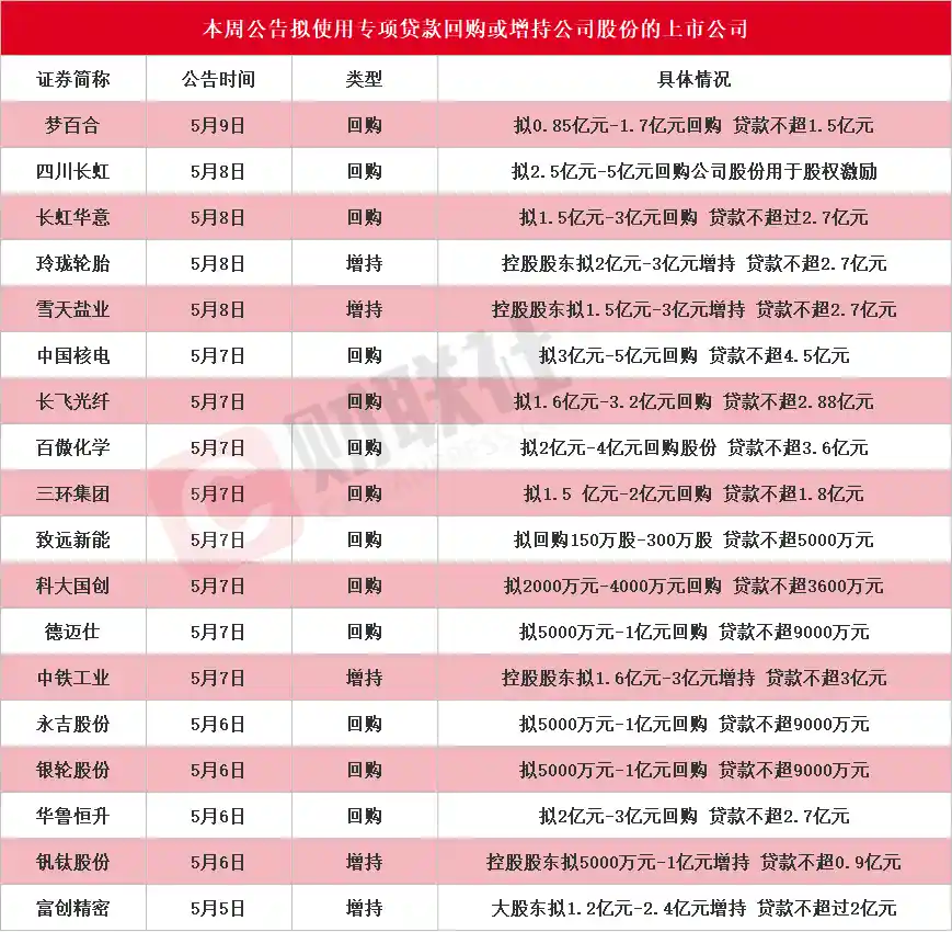 四川长虹等18股重磅出手！回购增持再贷款计划掀A股新热潮