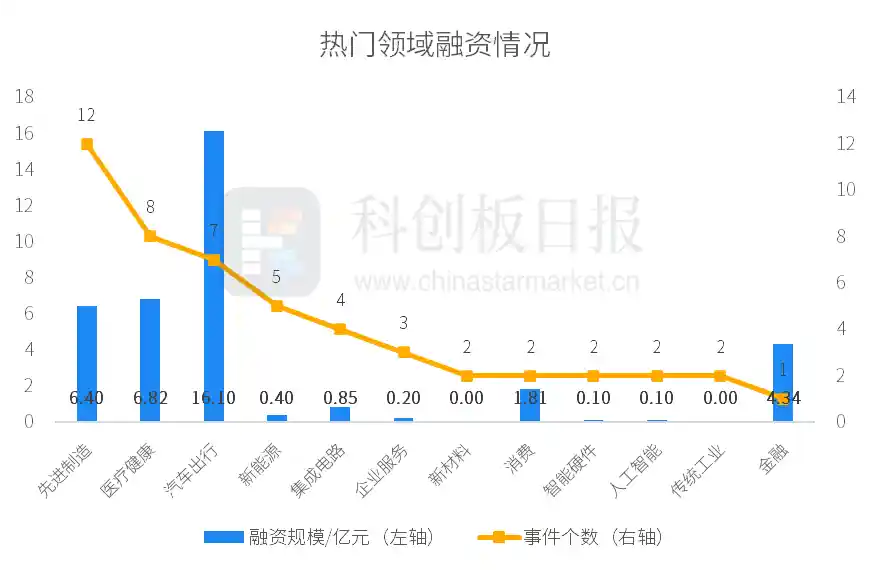 享道出行获超13亿巨额C轮融资，一级市场本周53起融资引爆行业热潮