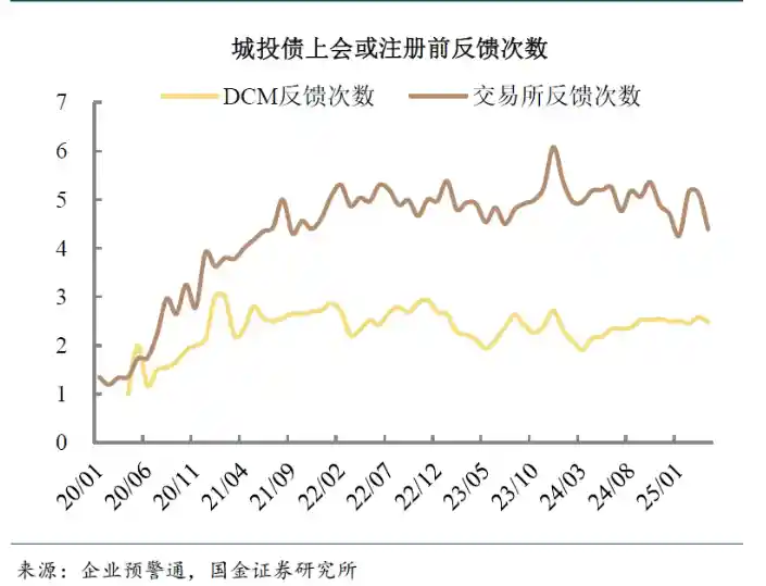 《4月城投债终止规模微增至164亿：弱资质区县平台审批明显趋缓》