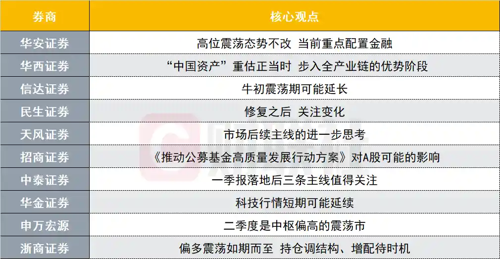 《震荡向新高？A股投资主线大揭秘——十大券商策略抢先看》