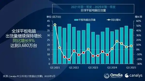 小米平板出货量狂飙56.1%，逆袭登顶全球前三！
