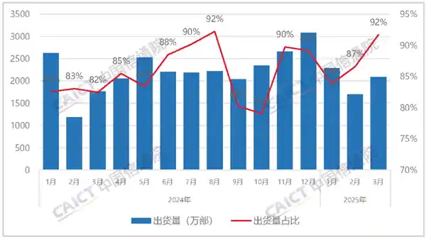 国产手机强势崛起！3月国内出货量超2276万部，国产品牌占比激增18.4%