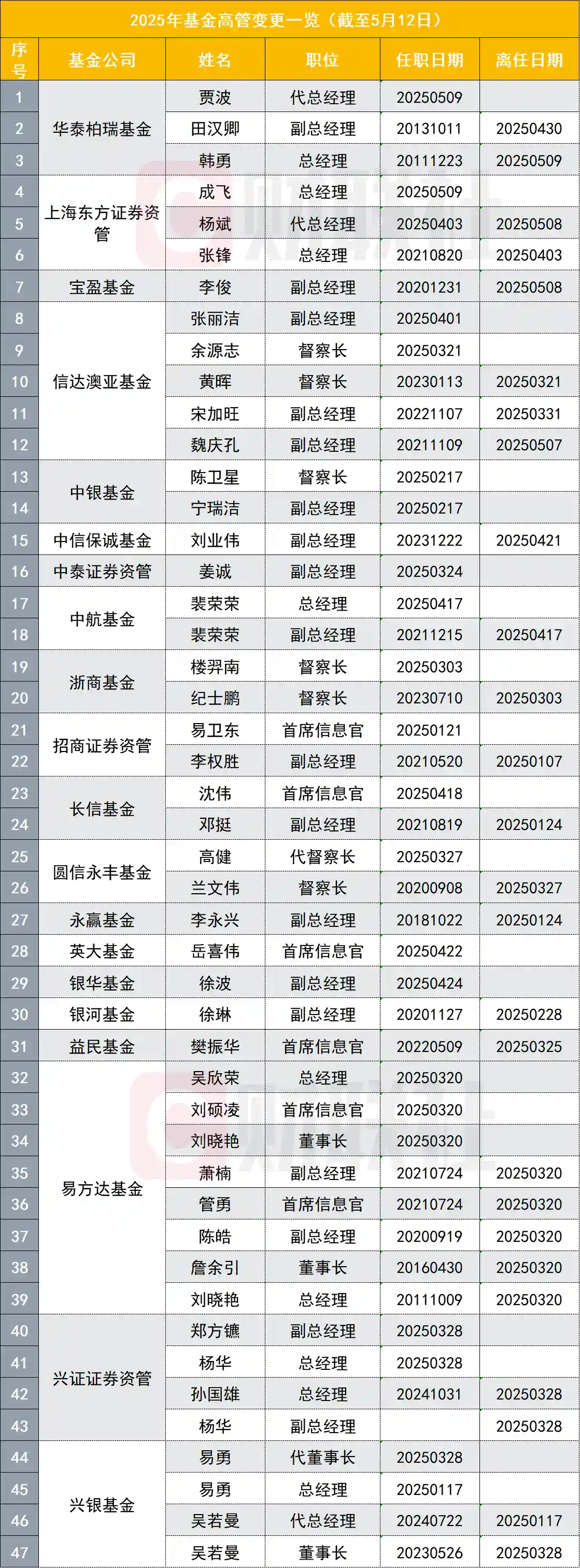 《公募高管大换防：年内64家调整，新一轮人事变动潮来袭！》