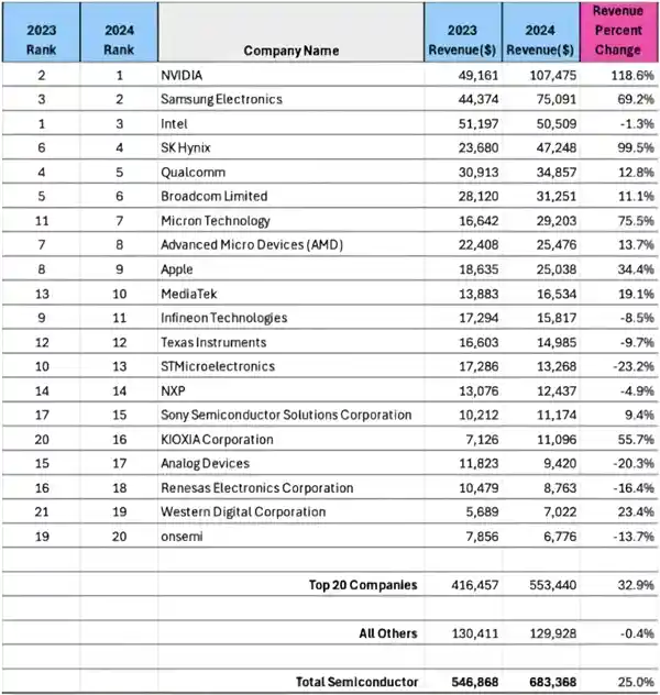 2024全球芯片巨头排名揭晓：NVIDIA登顶，英飞凌、意法半导体意外跌出前十！