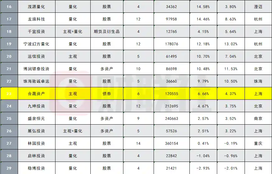 5万亿私募业绩揭晓：年均收益冠军超20%，债券策略表现逊色