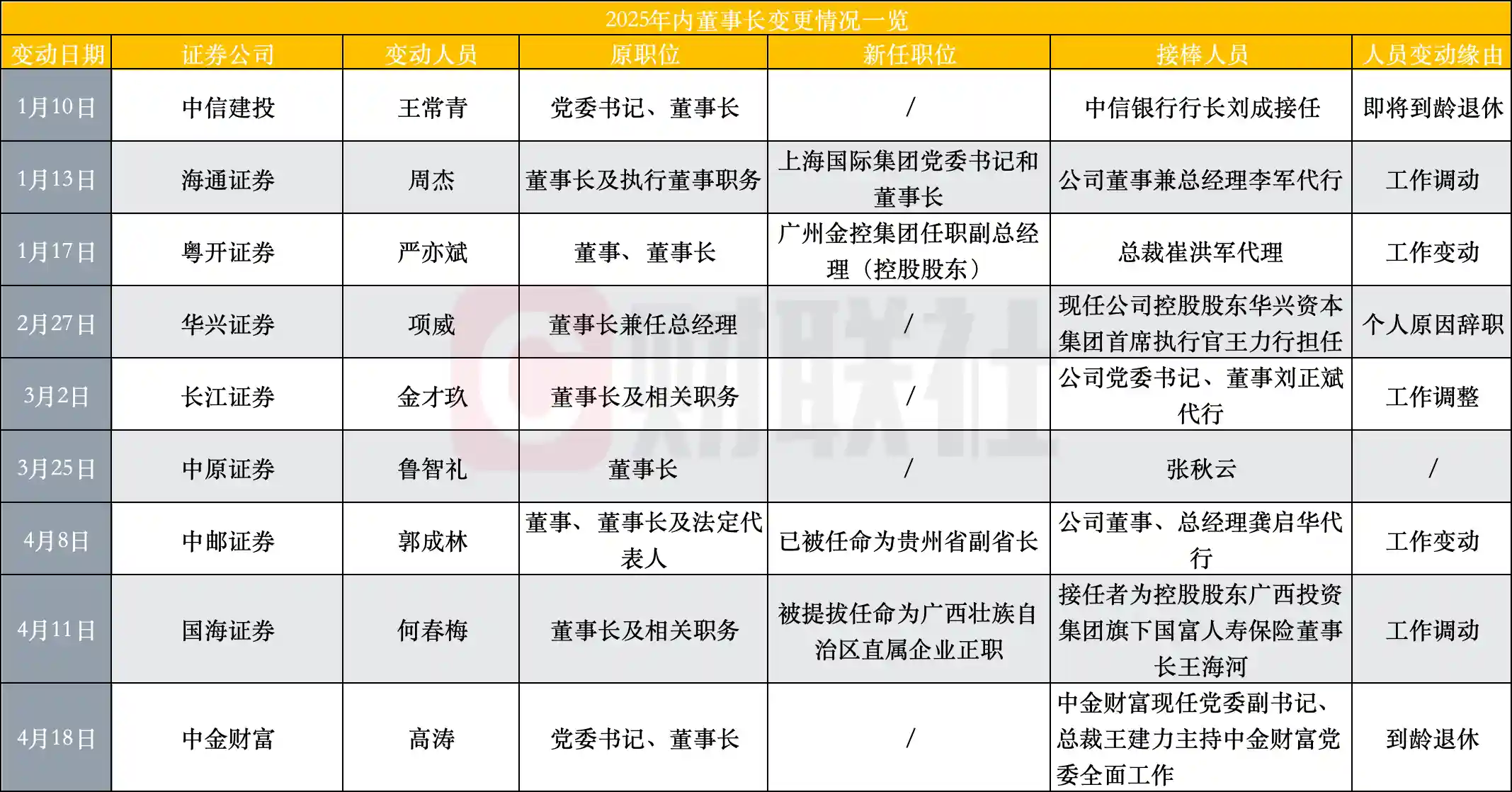 《券业风云突变：9家券商董事长大换岗，总裁更迭掀起行业地震》