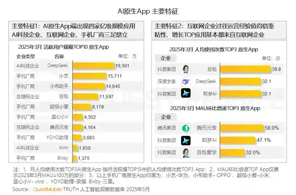 四款AI原生APP月活突破亿级：华为小艺紧随DeepSeek领跑榜单