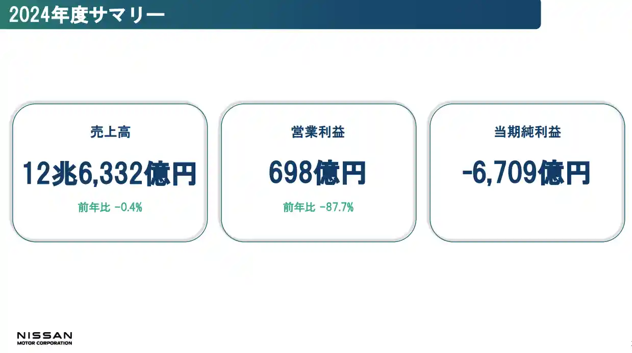 日产断臂自救：全球裁员两万 减产百万辆开启重生计划