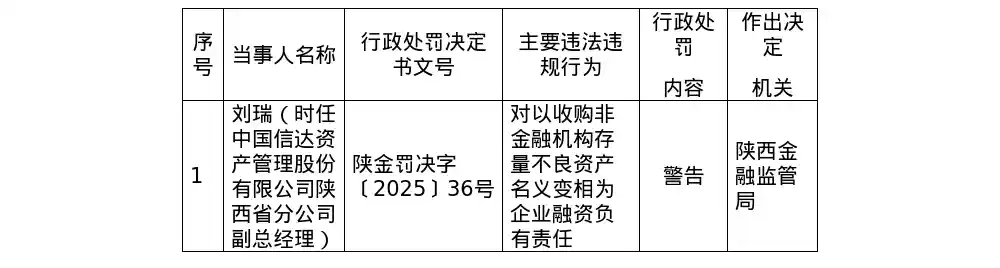 陕西信达副总被警告：借不良资产收购之名，行企业变相融资之实