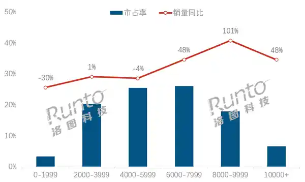 中国消费者笔记本电脑消费力惊人：均价突破6000元，9000元档销量暴增！