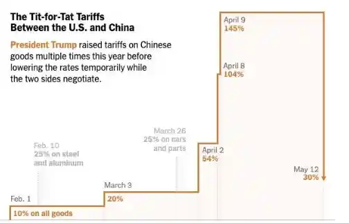 高盛预警：未来90天中国出口或迎爆发式增长！抢运潮一触即发