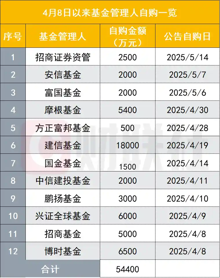基金公司与券商资管联袂抄底！本轮自购金额逼近5.5亿元