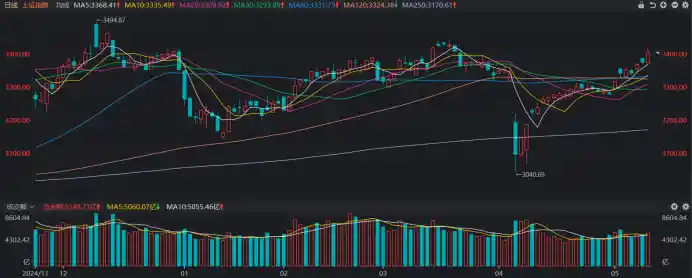 《阔别两月！沪指重上3400点，三成个股集体回血，权重股强势收复失地》