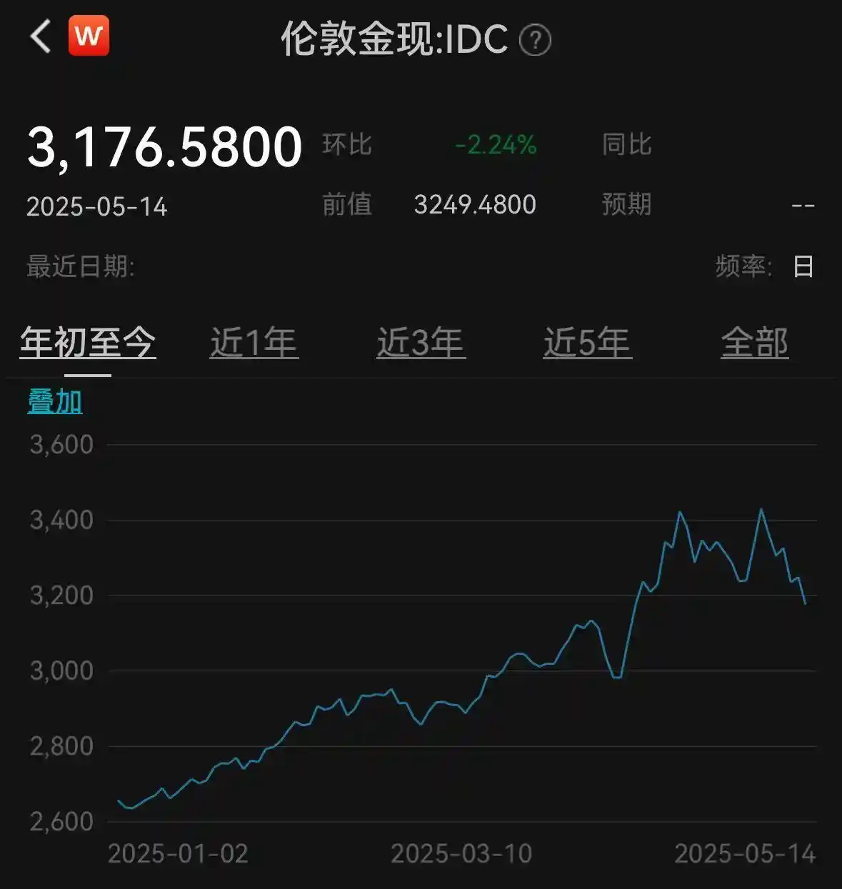 黄金暴跌失守关键支撑位，ETF月跌逾5%，四大抄底逻辑浮现