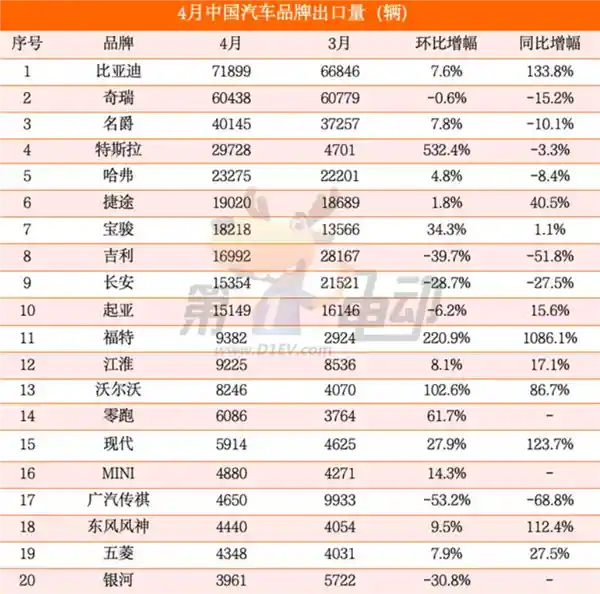 [4月中国汽车出口销冠诞生！比亚迪宋Plus完胜特斯拉]