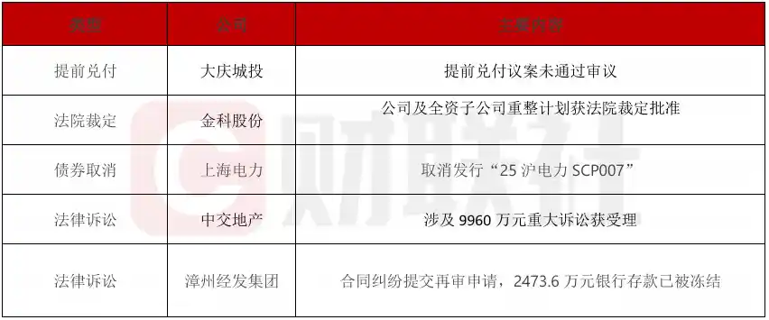 大庆城投中票提前兑付遇阻！金科股份重整计划获法院批准